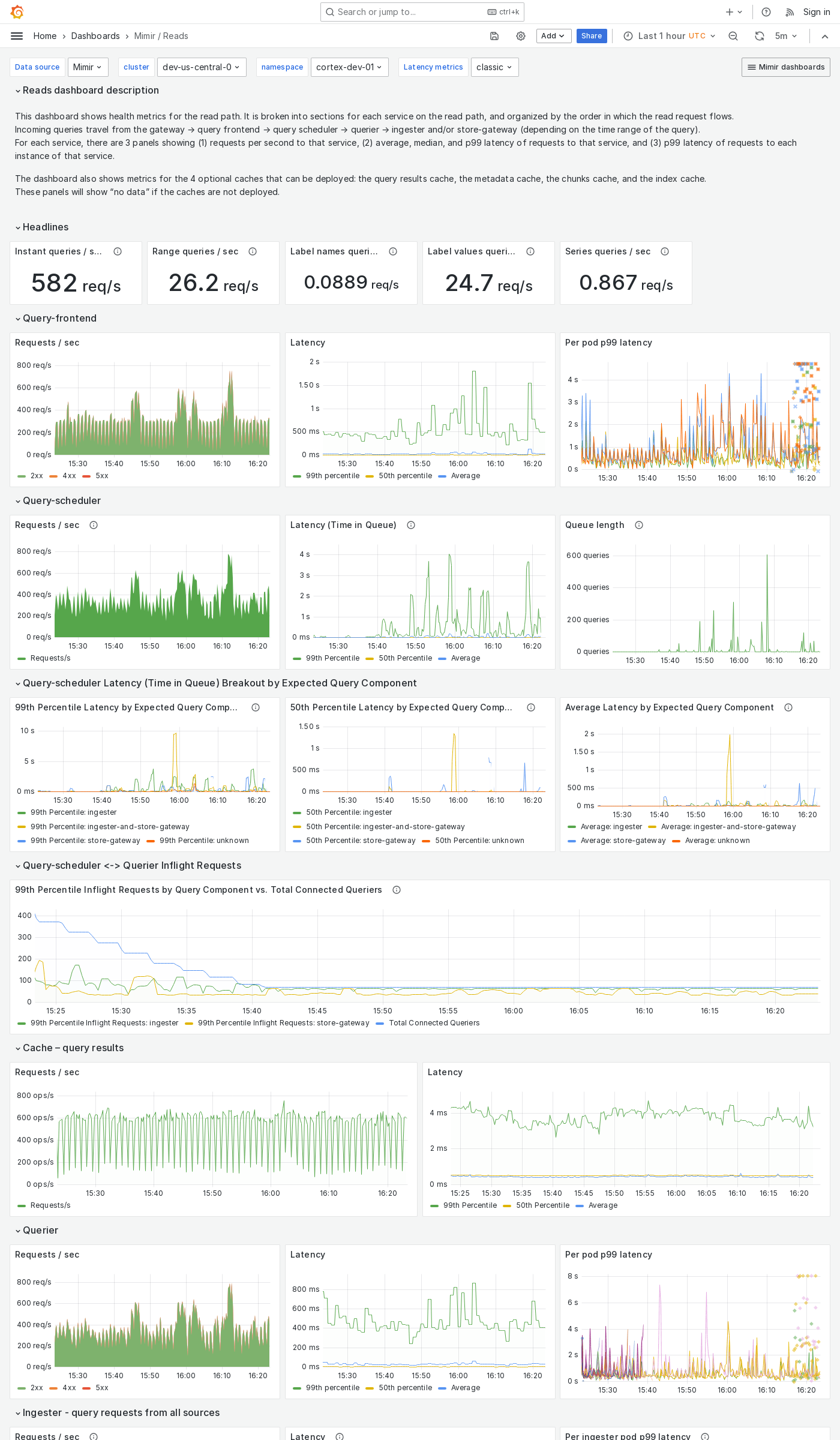 Grafana Mimir reads dashboard