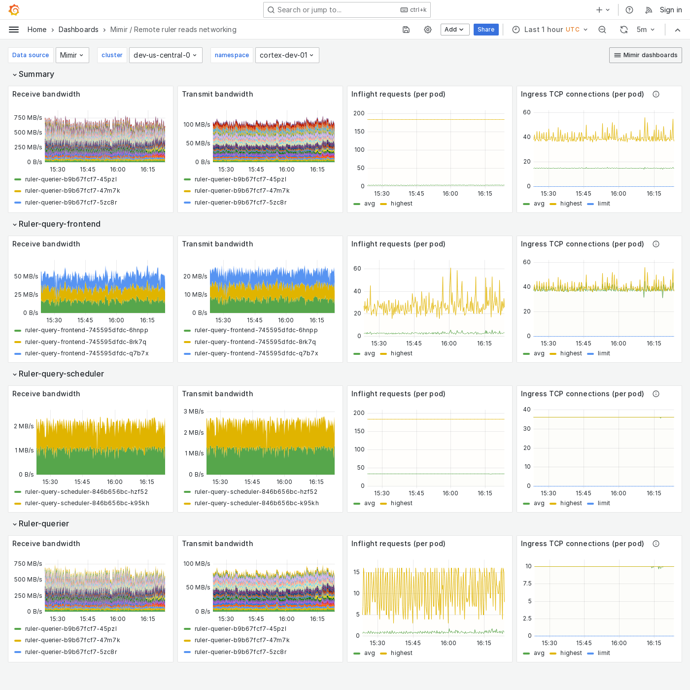Grafana Mimir Remote ruler reads networking dashboard