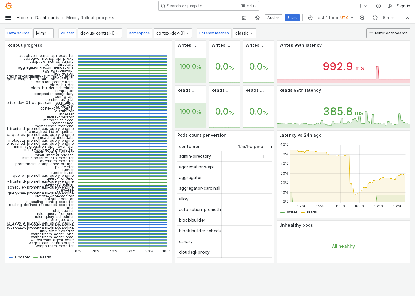 Grafana Mimir rollout progress dashboard