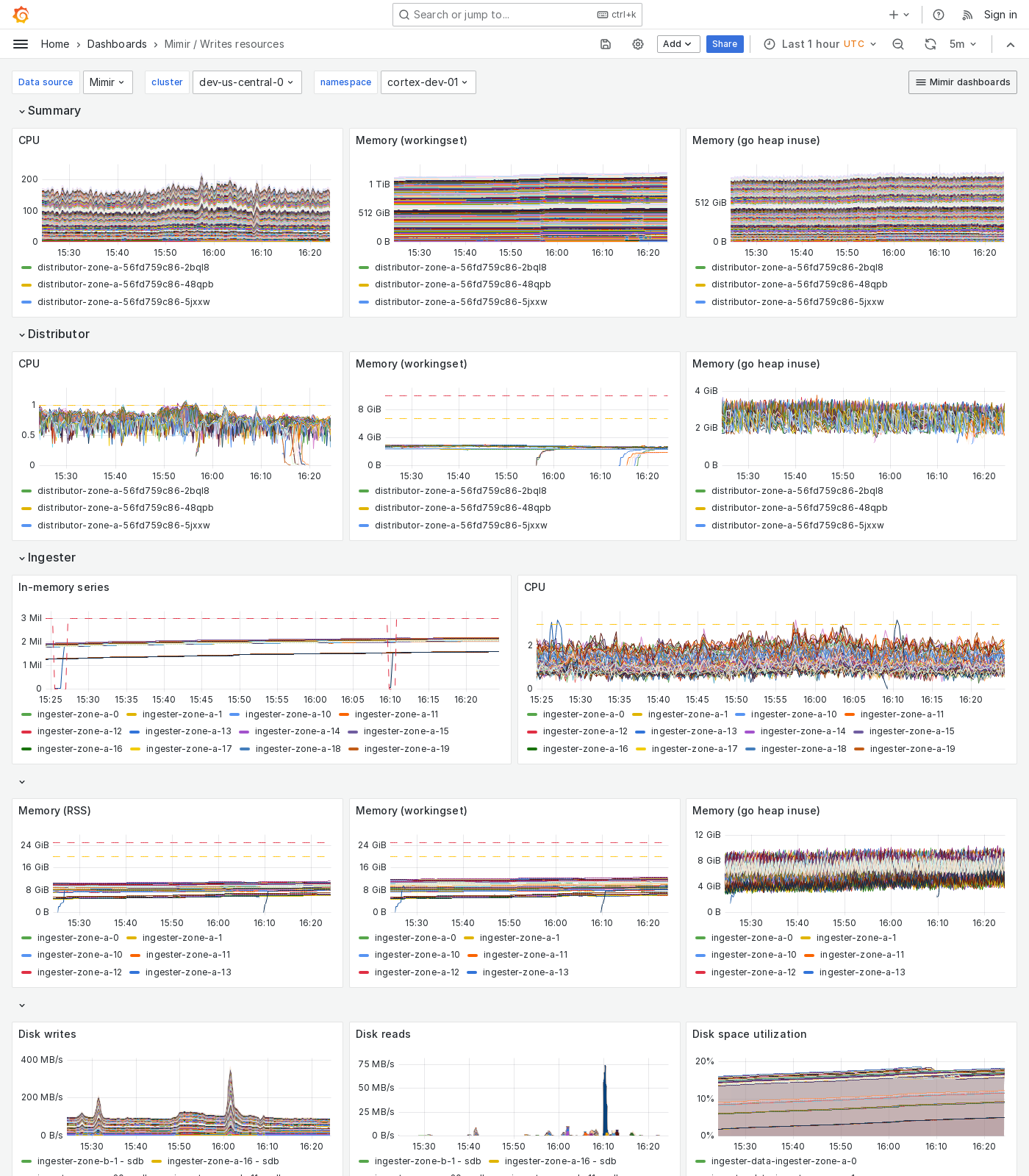 Grafana Mimir writes resources dashboard